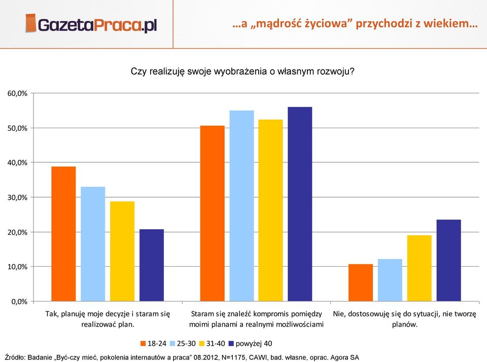 Staram się znaleźd kompromis pomiędzy moimi planami a realnymi możliwościami Nie, dostosowuję się do sytuacji, nie