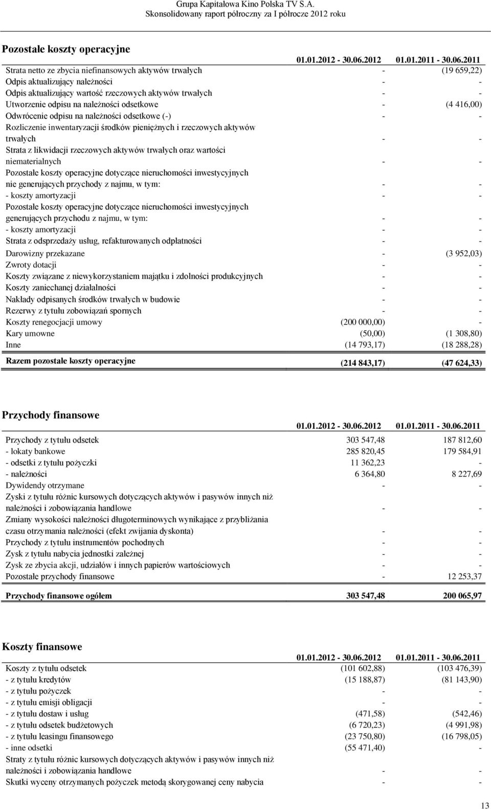 2011 Strata netto ze zbycia niefinansowych aktywów trwałych - (19 659,22) Odpis aktualizujący należności - - Odpis aktualizujący wartość rzeczowych aktywów trwałych - - Utworzenie odpisu na