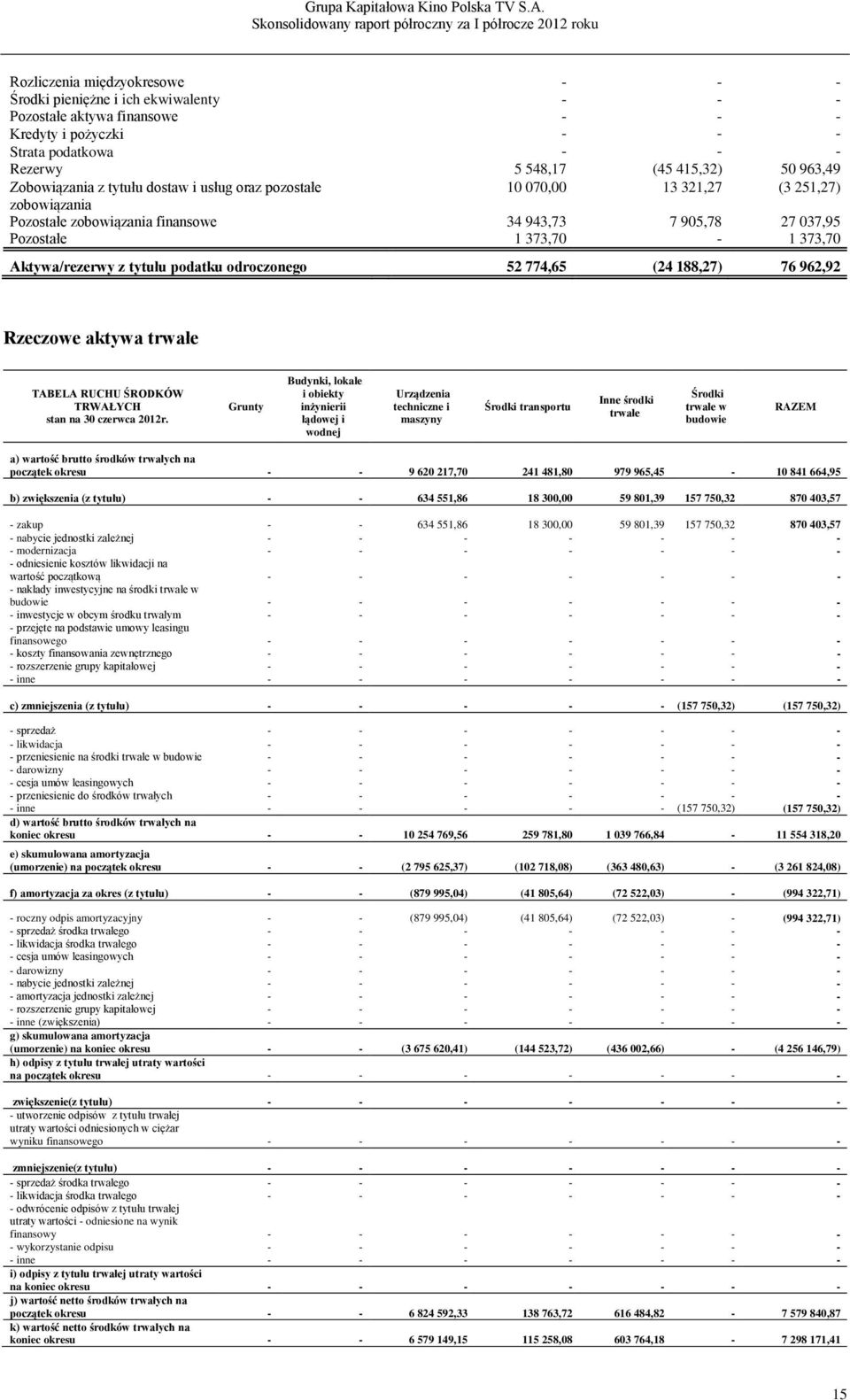 Aktywa/rezerwy z tytułu podatku odroczonego 52 774,65 (24 188,27) 76 962,92 Rzeczowe aktywa trwałe TABELA RUCHU ŚRODKÓW TRWAŁYCH stan na 30 czerwca 2012r.