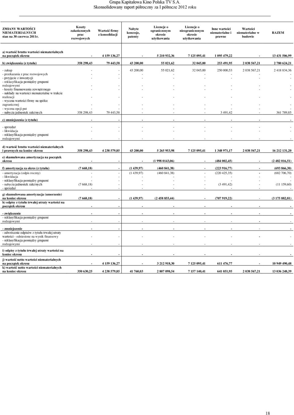 niematerialne i prawne Wartości niematerialne w budowie RAZEM a) wartość brutto wartości niematerialnych na początek okresu - 4 159 136,27-5 210 932,36 7 125 095,41 1 095 479,22-13 431 506,99 b)
