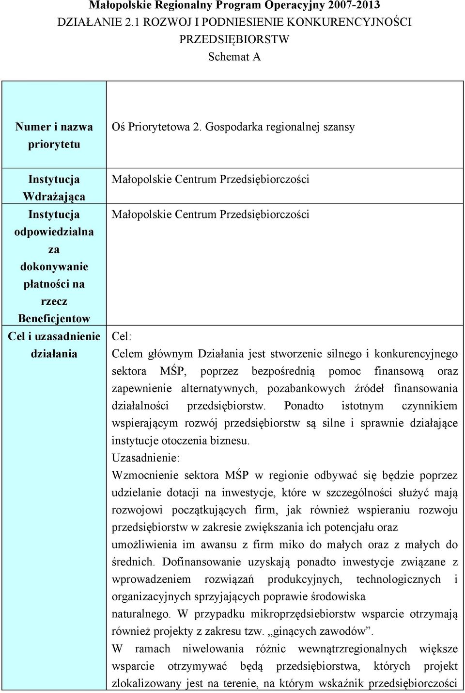 Małopolskie Centrum Przedsiębiorczości Cel: Celem głównym Działania jest stworzenie silnego i konkurencyjnego sektora MŚP, poprzez bezpośrednią pomoc finansową oraz zapewnienie alternatywnych,