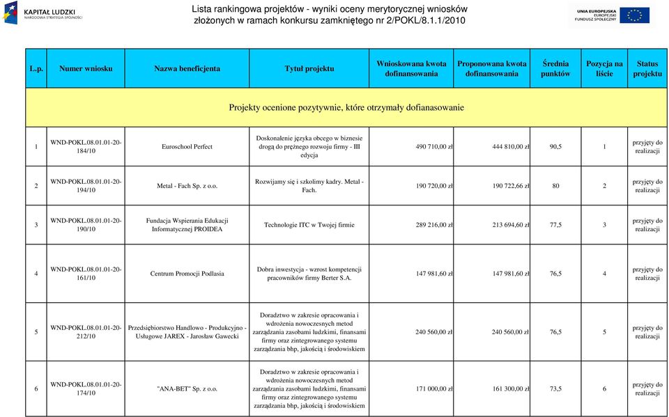 Numer wniosku Nazwa beneficjenta Tytuł projektu Wnioskowana kwota Proponowana kwota Średnia punktów Pozycja na liście Status projektu Projekty ocenione pozytywnie, które otrzymały dofianasowanie 1