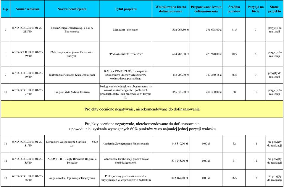 01-20- 159/10 PM Group spółka jawna Panasewicz Zubrycki "Podlaska Szkoła Trenerów" 674 985,30 zł 423 970,00 zł 70,5 8 9 169/10 Białostocka Fundacja Kształcenia Kadr KADRY PRZYSZŁOŚCI - wsparcie