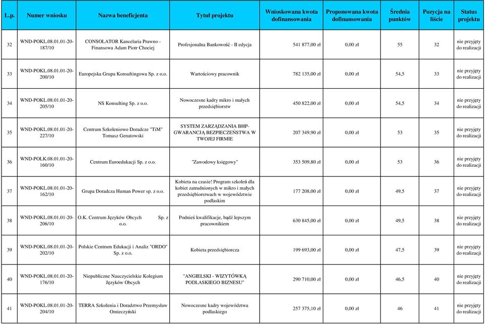 z o.o. Nowoczesne kadry mikro i małych przedsiębiorstw 450 822,00 zł 0,00 zł 54,5 34 35 227/10 Centrum Szkoleniowo Doradcze "TiM" Tomasz Genatowski SYSTEM ZARZĄDZANIA BHP- GWARANCJĄ BEZPIECZEŃSTWA W