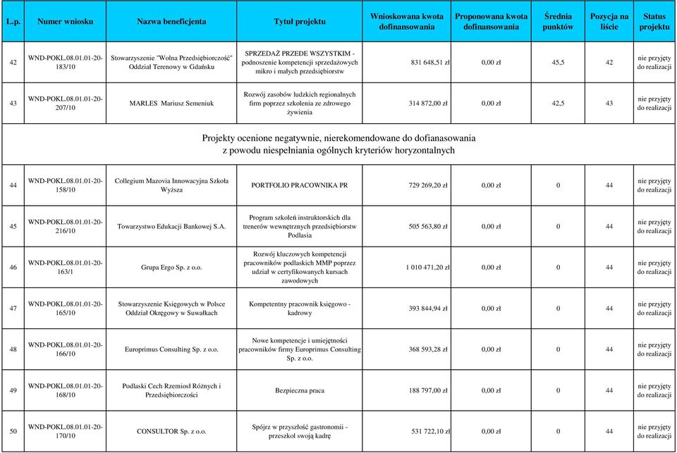 ludzkich regionalnych firm poprzez szkolenia ze zdrowego Ŝywienia 314 872,00 zł 0,00 zł 42,5 43 Projekty ocenione negatywnie, nierekomendowane do dofianasowania z powodu niespełniania ogólnych