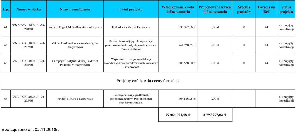 przedsiębiorstw miasta Białystok 760 768,65 zł 0,00 zł 0 44 63 215/10 Europejski Instytut Edukacji Oddział Podlaski w Białymstoku Wspieranie rozwoju kwalifikacji zawodowych pracowników słuŝb