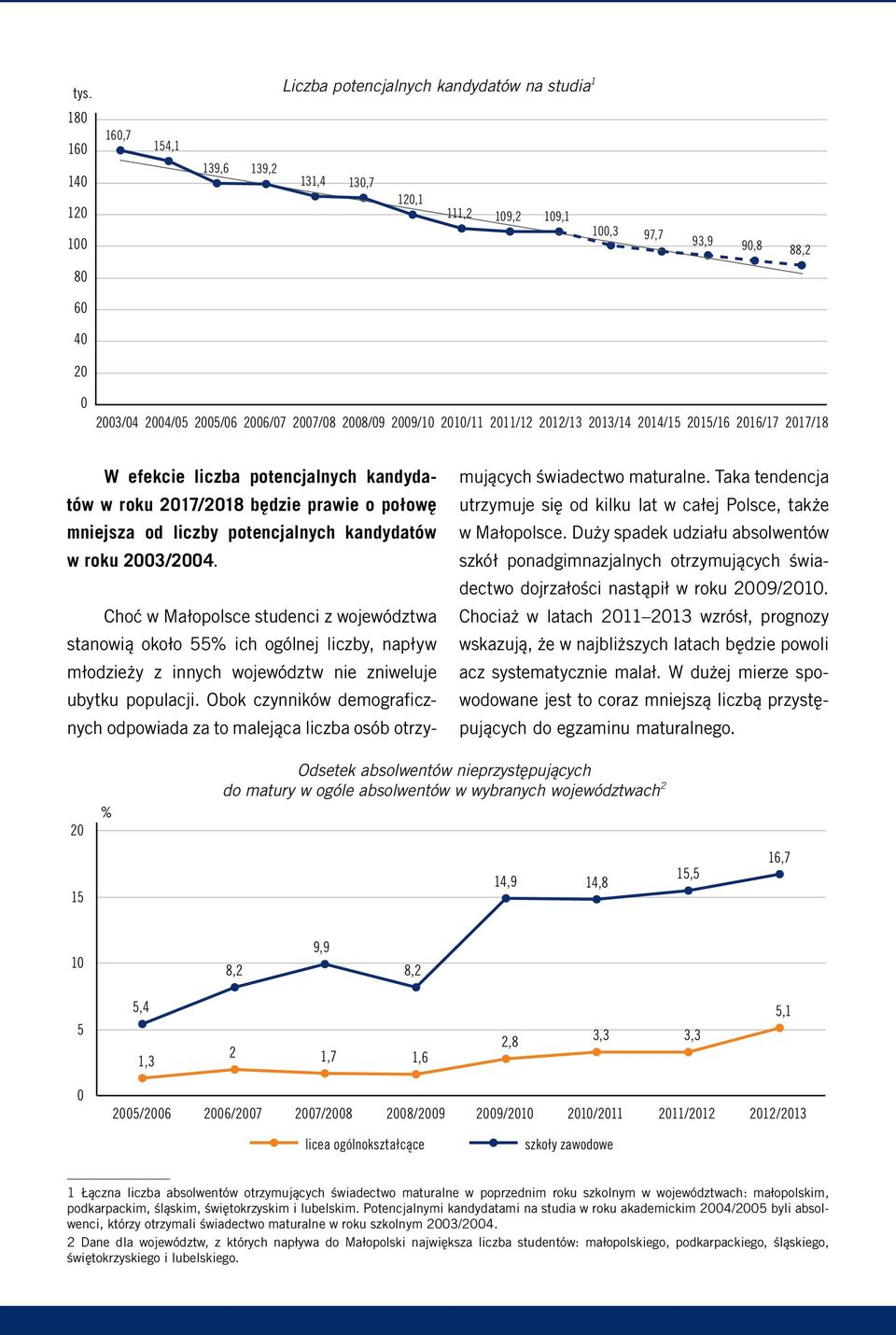 potencjalnych kandydatów w roku 2003/2004. Choć w Małopolsce studenci z województwa stanowią około 55% ich ogólnej liczby, napływ młodzieży z innych województw nie zniweluje ubytku populacji.