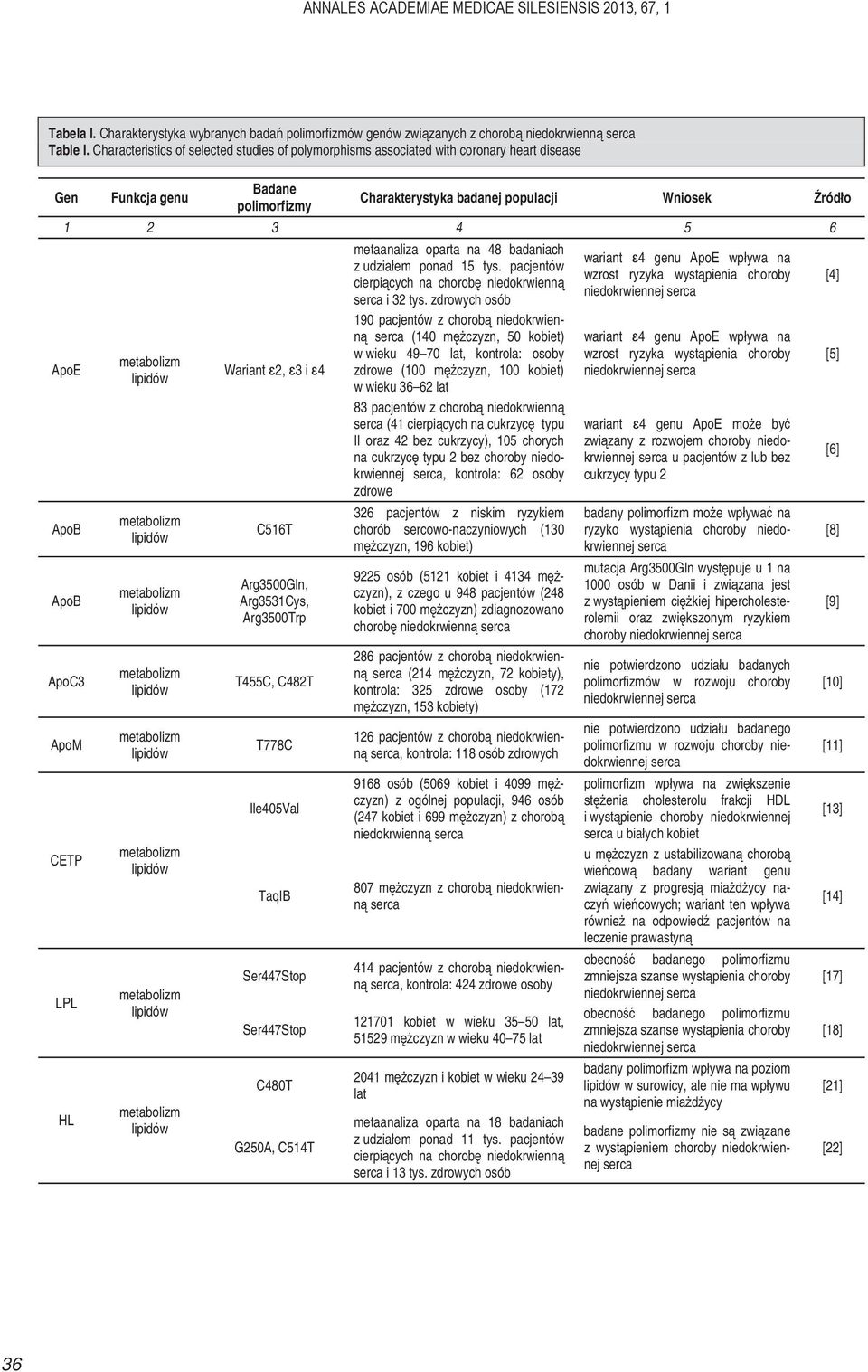 ApoB ApoC3 ApoM CETP LPL HL Wariant 2, 3 i 4 C516T Arg3500Gln, Arg3531Cys, Arg3500Trp T455C, C482T T778C Ile405Val TaqIB Ser447Stop Ser447Stop C480T G250A, C514T metaanaliza oparta na 48 badaniach z