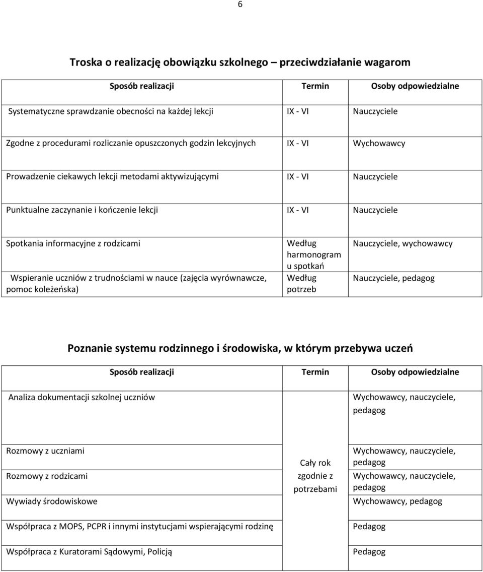 Wspieranie uczniów z trudnościami w nauce (zajęcia wyrównawcze, pomoc koleżeńska) Według harmonogram u spotkań Według potrzeb Nauczyciele, wychowawcy Nauczyciele, Poznanie systemu rodzinnego i