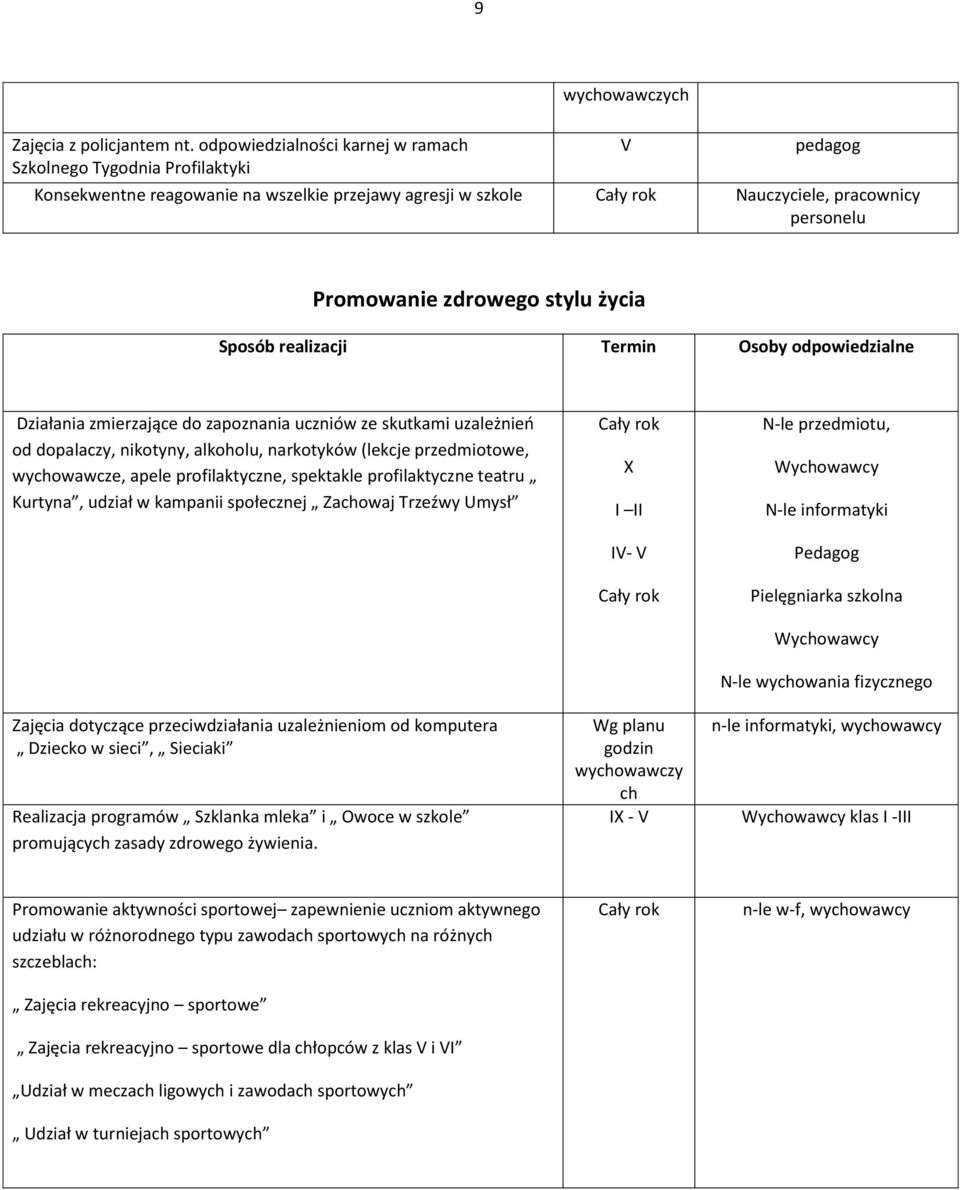 stylu życia Działania zmierzające do zapoznania uczniów ze skutkami uzależnień od dopalaczy, nikotyny, alkoholu, narkotyków (lekcje przedmiotowe, wychowawcze, apele profilaktyczne, spektakle