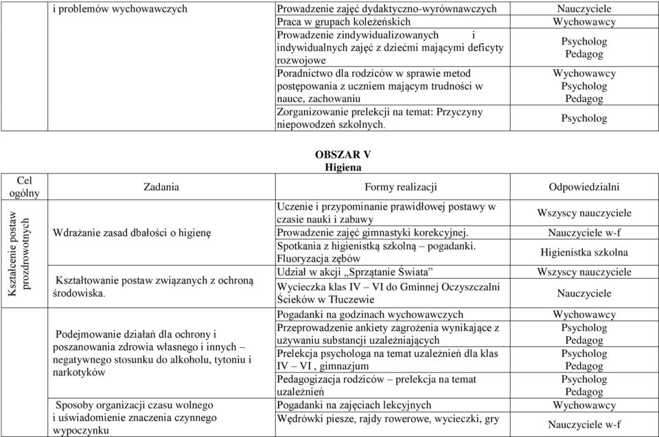 niepowodzeń szkolnych. Wdrażanie zasad dbałości o higienę OBSZAR V Higiena Kształtowanie postaw związanych z ochroną środowiska.