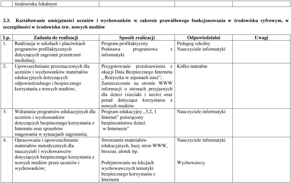 Realizacja w szkołach i placówkach Program profilaktyczny programów profilaktycznych Podstawa programowa z Nauczyciele informatyki dotyczących zagrożeń przestrzeni medialnej; informatyki 2.