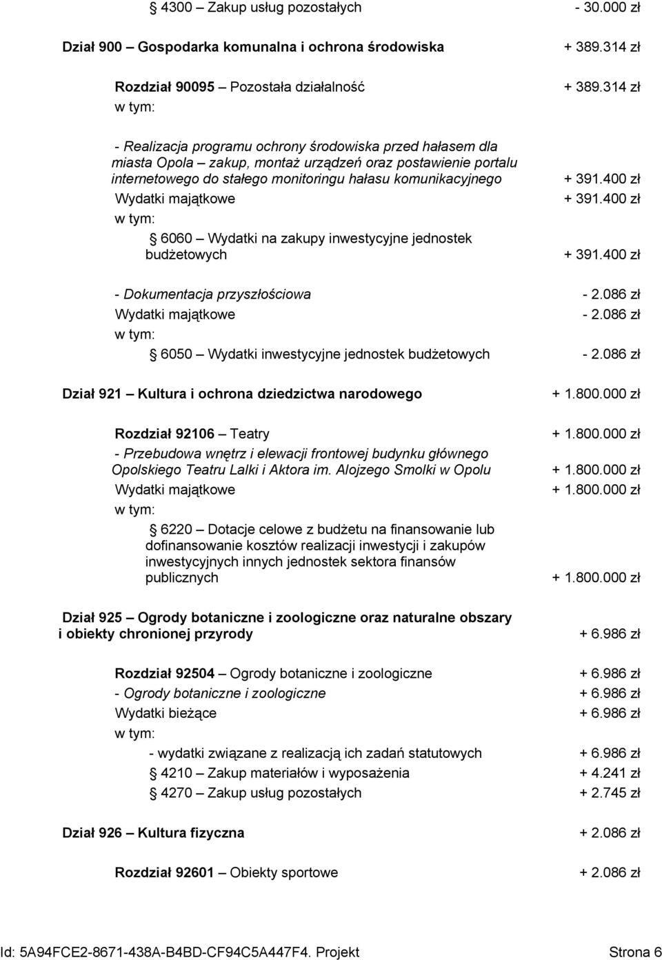 400 zł Wydatki majątkowe + 391.400 zł 6060 Wydatki na zakupy inwestycyjne jednostek budżetowych + 391.400 zł - Dokumentacja przyszłościowa - 2.086 zł Wydatki majątkowe - 2.