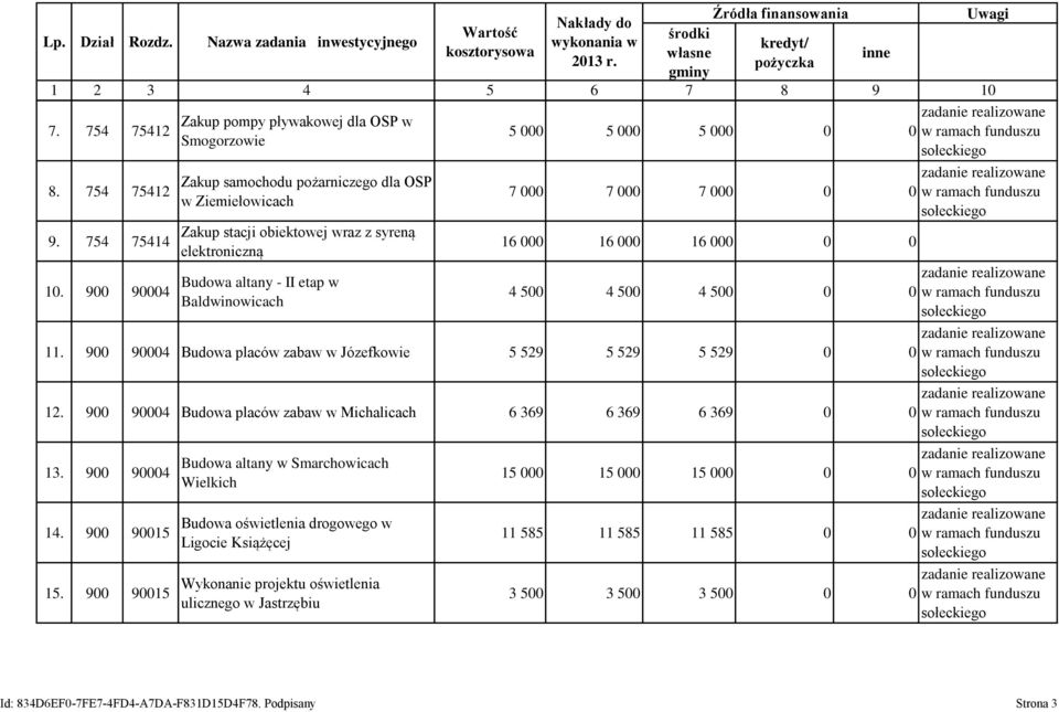 900 Budowa altany - II etap w 90004 4 500 4 500 4 500 0 0 w ramach funduszu Baldwinowicach 11. 900 90004 Budowa placów zabaw w Józefkowie 5 529 5 529 5 529 0 0 w ramach funduszu 12.