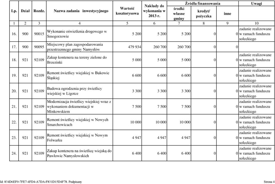 Śląskiej Budowa ogrodzenia przy świetlicy wiejskiej w Ligotce Modernizacja świetlicy wiejskiej wraz z wykonaniem dokumentacji w Minkowskiem Remont świetlicy wiejskiej w Nowych Smarchowicach Remont