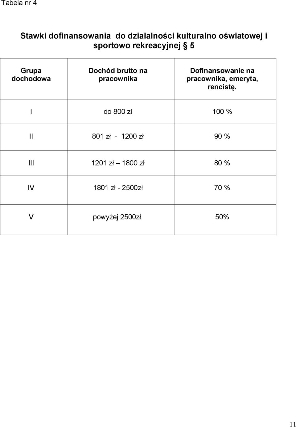 Dofinansowanie na pracownika, emeryta, rencistę.