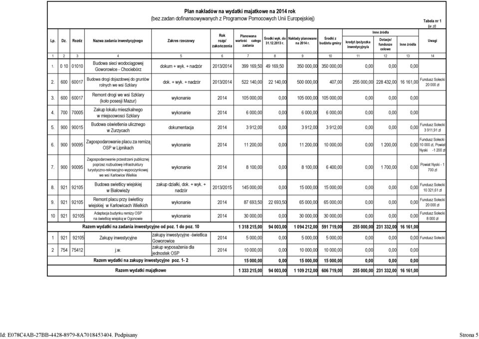 rzeczowy Rok rozp/ zakończenia Planowana wartość całego Środki wyk. do 31.12.2013 r. Nakłady planowane na 2014 r. Środki z budżetu gminy inwestycyjny/a Dotacje/ fundusze celowe dokum + wyk.