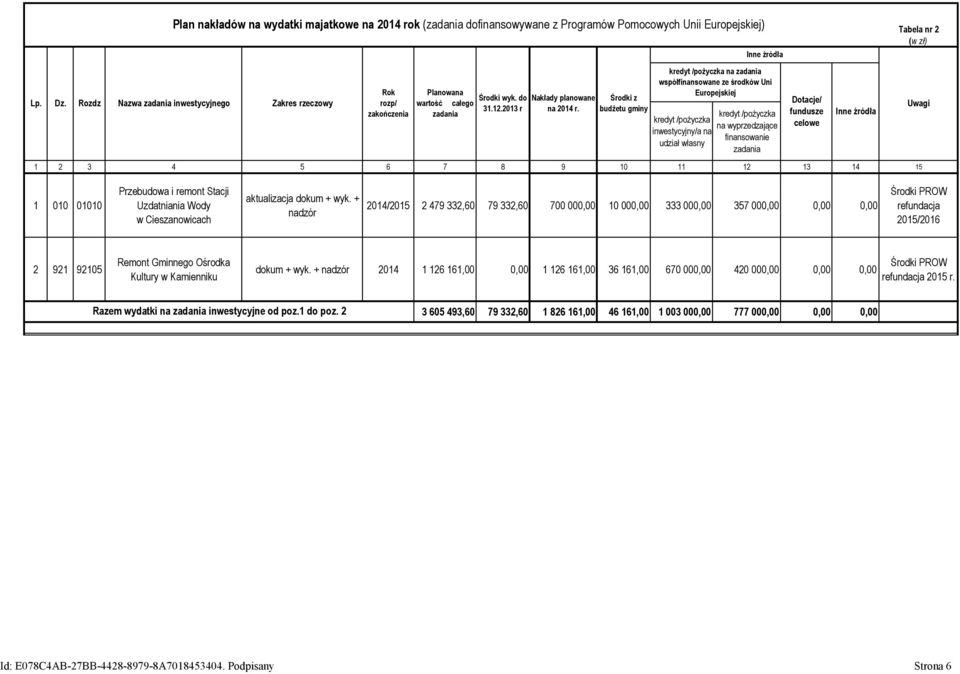 budżetu gminy na współfinansowane ze środków Uni Europejskiej inwestycyjny/a na udział własny na wyprzedzające finansowanie Dotacje/ fundusze celowe Uwagi 1 2 3 4 5 6 7 8 9 10 11 12 13 14 15 1 010