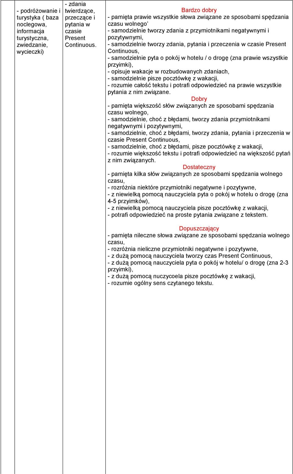 przeczenia w czasie Present Continuous, - samodzielnie pyta o pokój w hotelu / o drogę (zna prawie wszystkie przyimki), - opisuje wakacje w rozbudowanych zdaniach, - samodzielnie pisze pocztówkę z