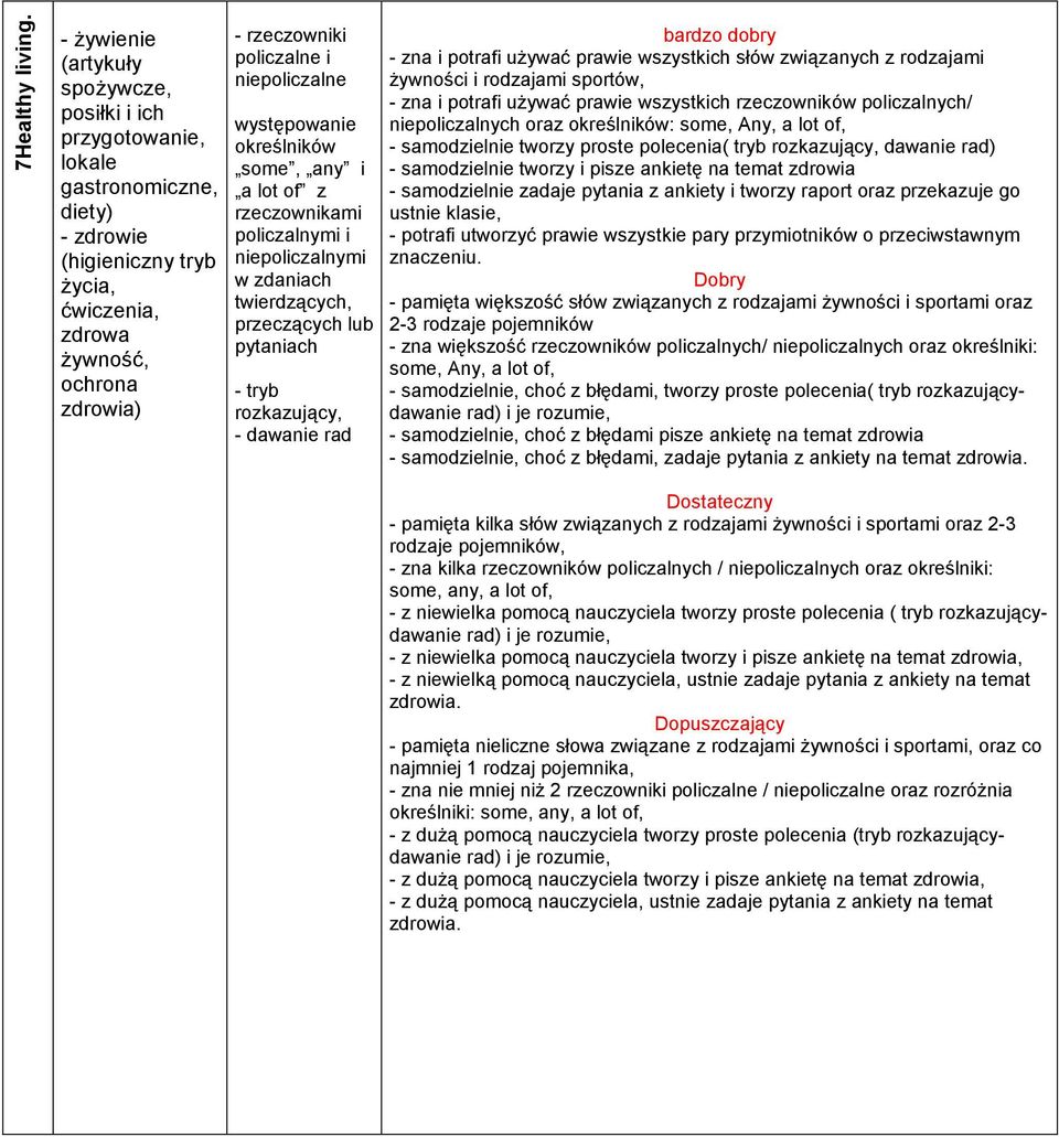 niepoliczalne występowanie określników some, any i a lot of z rzeczownikami policzalnymi i niepoliczalnymi w zdaniach twierdzących, przeczących lub pytaniach - tryb rozkazujący, - dawanie rad bardzo