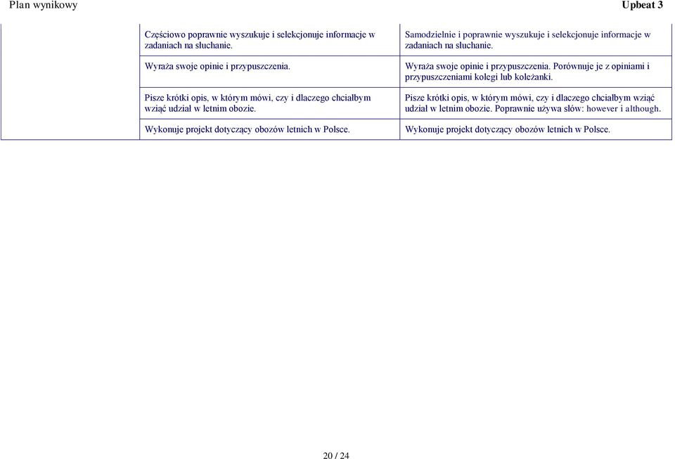 Samodzielnie i poprawnie wyszukuje i selekcjonuje informacje w zadaniach na słuchanie. Wyraża swoje opinie i przypuszczenia.