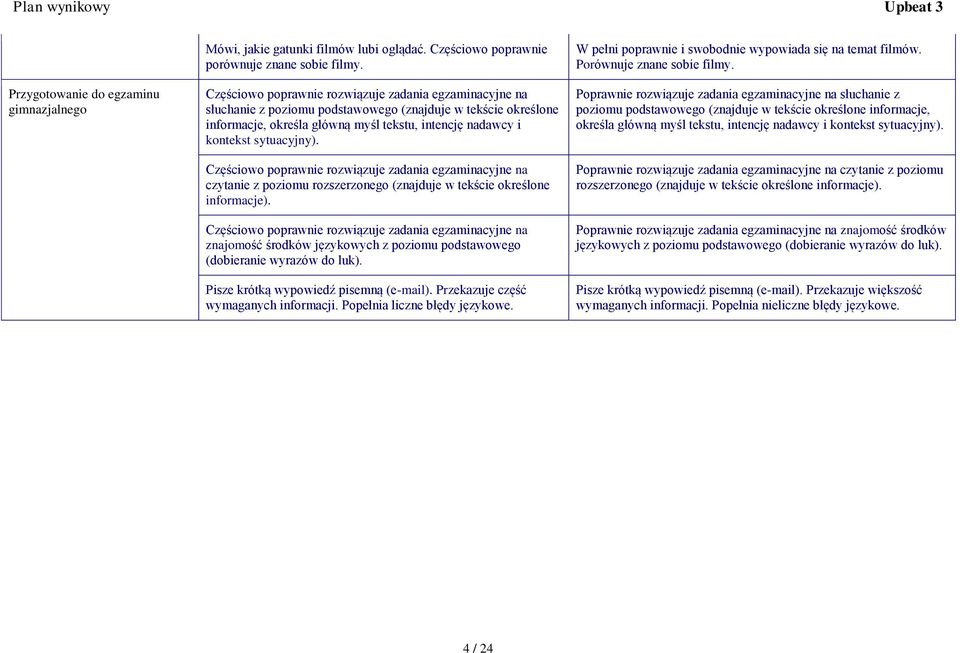czytanie z poziomu rozszerzonego (znajduje w tekście określone informacje). znajomość środków językowych z poziomu podstawowego (dobieranie wyrazów do luk). Pisze krótką wypowiedź pisemną (e-mail).