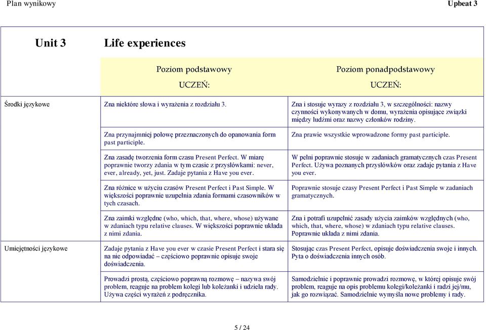 Umiejętności językowe Zna przynajmniej połowę przeznaczonych do opanowania form past participle. Zna zasadę tworzenia form czasu Present Perfect.