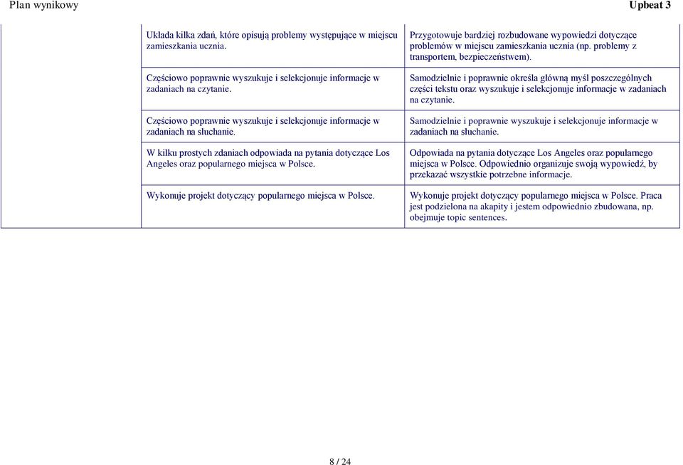 Wykonuje projekt dotyczący popularnego miejsca w Polsce. Przygotowuje bardziej rozbudowane wypowiedzi dotyczące problemów w miejscu zamieszkania ucznia (np. problemy z transportem, bezpieczeństwem).