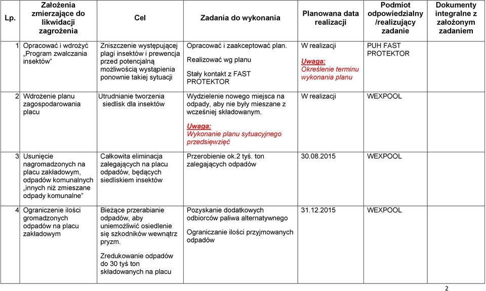 Realizować wg planu Stały kontakt z FAST W realizacji Określenie terminu wykonania planu 2.