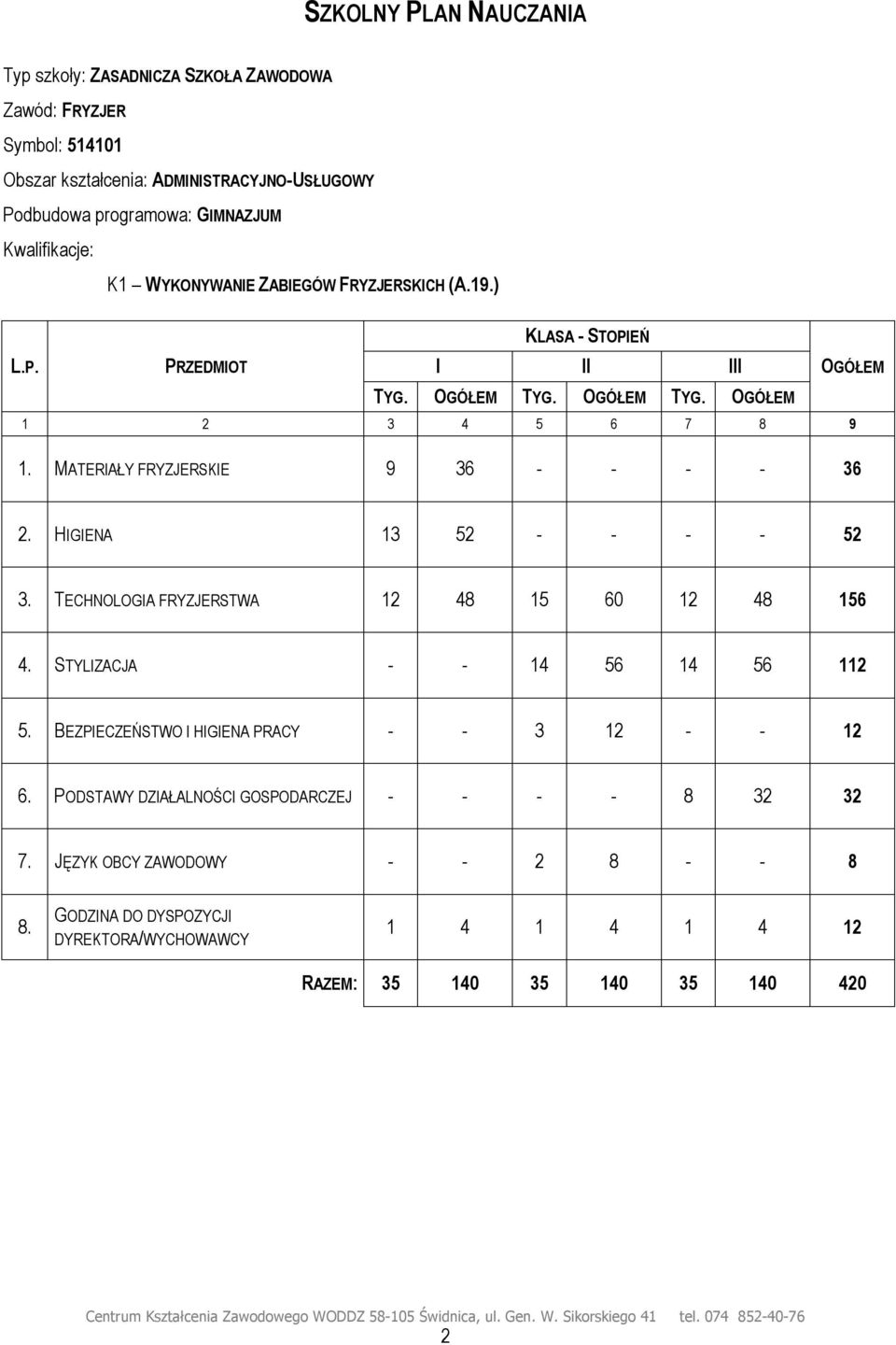 MATERIAŁY FRYZJERSKIE 9 36 - - - - 36 2. HIGIENA 13 52 - - - - 52 3. TECHNOLOGIA FRYZJERSTWA 12 48 15 60 12 48 156 4. STYLIZACJA - - 14 56 14 56 112 5.