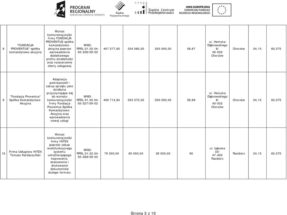 Henryka browskiego 8/ 40-032 Chorzów Chorzów 24,15 60,375 9 "Fundacja Proventus" Spó ka Komandytowo- Akcyjna Adaptacja pomieszcze i zakup sprz tu jako dzia ania przyczyniaj ce si do wzrostu firmy
