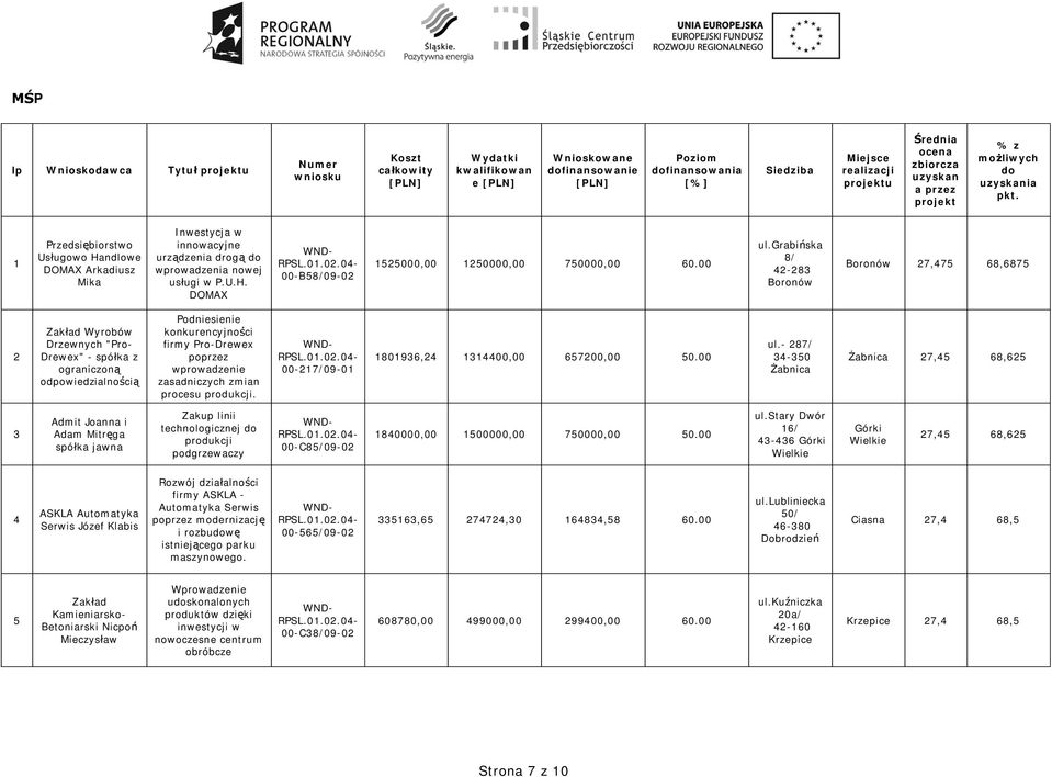 1 Przedsi biorstwo Us ugowo Handlowe DOMAX Arkadiusz Mika Inwestycja w innowacyjne urz dzenia drog do wprowadzenia nowej us ugi w P.U.H. DOMAX 00-B58/09-02 1525000,00 1250000,00 750000,00 60.00 ul.