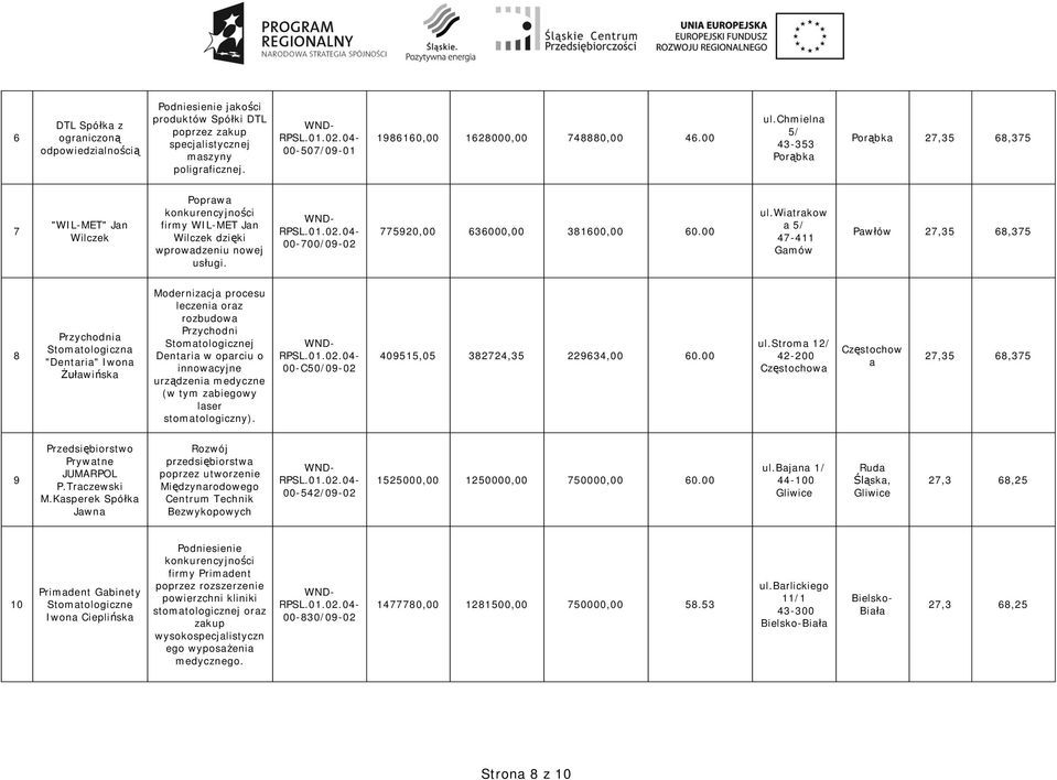 wiatrakow a 5/ 47-411 Gamów Paw ów 27,35 68,375 8 Przychodnia Stomatologiczna "Dentaria" Iwona awi ska Modernizacja procesu leczenia oraz rozbudowa Przychodni Stomatologicznej Dentaria w oparciu o