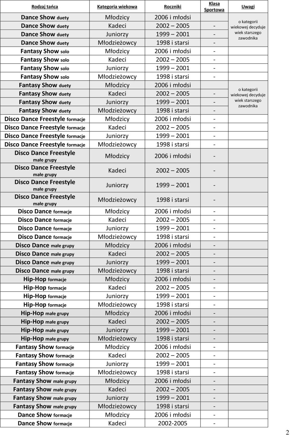 i młodsi Fantasy Show duety Kadeci 2002 2005 - Fantasy Show duety Juniorzy 1999 2001 - Fantasy Show duety Młodzieżowcy 1998 i starsi - formacje Młodzicy 2006 i młodsi - formacje Kadeci 2002 2005 -