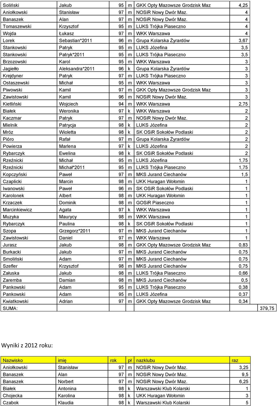 Patryk*2011 95 m LUKS Trójka Piaseczno 3,5 Brzozowski Karol 95 m WKK Warszawa 3 Jagiełło Aleksandra*2011 96 k Grupa Kolarska Żyrardów 3 Krejdyner Patryk 97 m LUKS Trójka Piaseczno 3 Ostaszewski