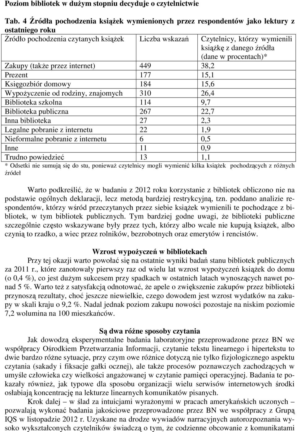 (dane w procentach)* Zakupy (także przez internet) 449 38,2 Prezent 177 15,1 Księgozbiór domowy 184 15,6 Wypożyczenie od rodziny, znajomych 310 26,4 Biblioteka szkolna 114 9,7 Biblioteka publiczna