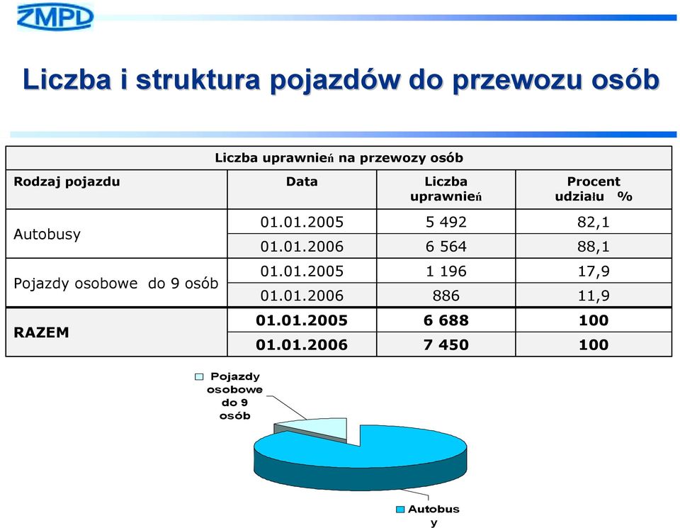 % Autobusy 5 492 6 564 82,1 88,1 Pojazdy osobowe do 9 osób 1 196