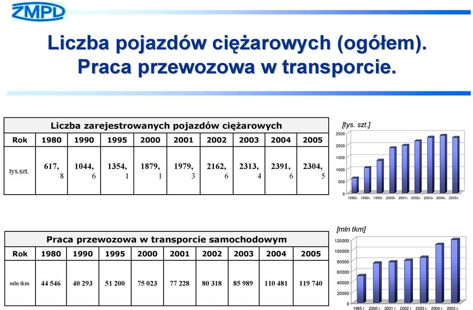 ] tys.szt. 617, 8 1044, 6 1354, 1 1879, 1 1979, 3 2162, 6 2313, 4 2391, 6 2304, 5 1500 1000 500 0 1980r. 1990r. 1995r. 2000r. 2001r. 2002r. 2003r. 2004r.