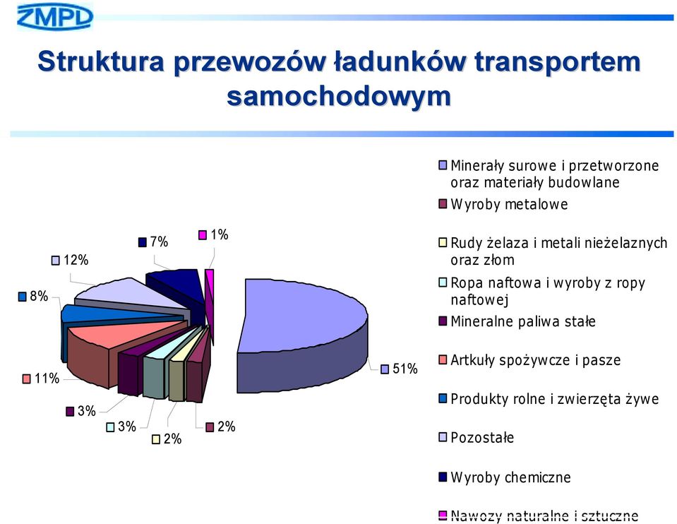Ropa naftowa i wyroby z ropy naftowej Mineralne paliwa stałe 11% 3% 3% 2% 2% 51% Artkuły