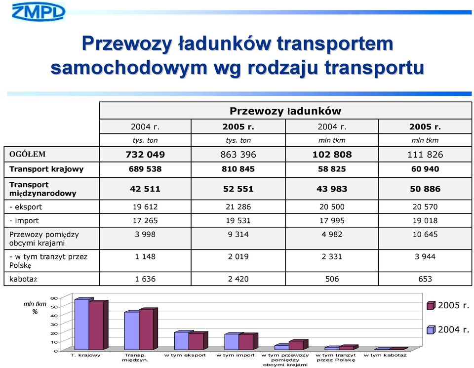 19 612 21 286 20 500 20 570 -import 17 265 19 531 17 995 19 018 Przewozy pomiędzy obcymi krajami 3 998 9 314 4 982 10 645 - w tym tranzyt przez Polskę 1 148 2 019 2 331 3