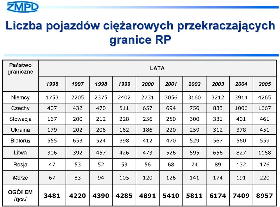 / 220 191 174 141 126 120 105 94 83 67 Morze 176 132 89 74 68 56 53 52 53 47 Rosja 1158 827 656 595 526 473 426 457 392 306 Litwa 559 560 567 529 470 412 398