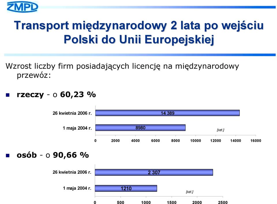 rzeczy -o 60,23 % 26 kwietnia 2006 r. 14 389 1 maja 2004 r. 8980 [szt.