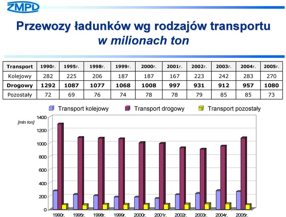 Kolejowy 282 225 206 187 187 167 223 242 283 270 Drogowy 1292 1087 1077 1068 1008 997 931 912 957 1080 Pozostały