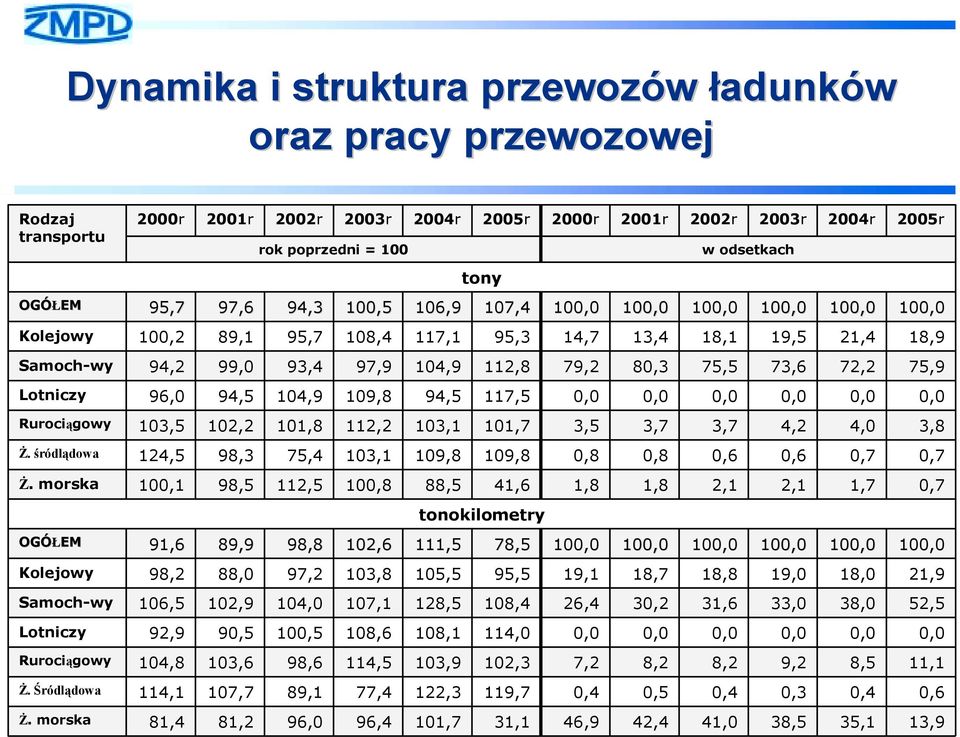 Śródlądowa 11,1 8,5 9,2 8,2 8,2 7,2 102,3 103,9 114,5 98,6 103,6 104,8 Rurociągowy 0,0 0,0 0,0 0,0 0,0 0,0 114,0 108,1 108,6 100,5 90,5 92,9 Lotniczy 52,5 38,0 33,0 31,6 30,2 26,4 108,4 128,5 107,1