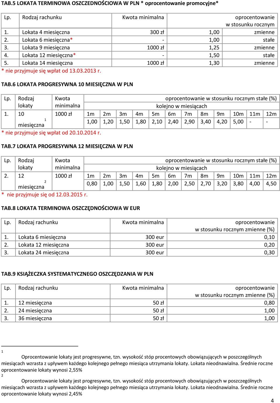 6 LOKATA PROGRESYWNA 10 MIESIĘCZNA W PLN Lp. Rodzaj lokaty Kwota minimalna oprocentowanie w stosunku rocznym stałe (%) kolejno w miesiącach 1.