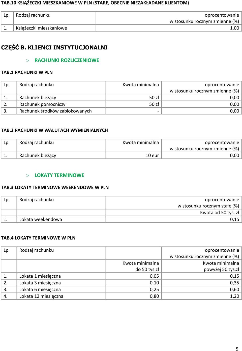 Rachunek bieżący 10 eur 0,00 LOKATY TERMINOWE TAB.3 LOKATY TERMINOWE WEEKENDOWE W PLN w stosunku rocznym stałe (%) Kwota od 50 tys. zł 1. Lokata weekendowa 0,15 TAB.