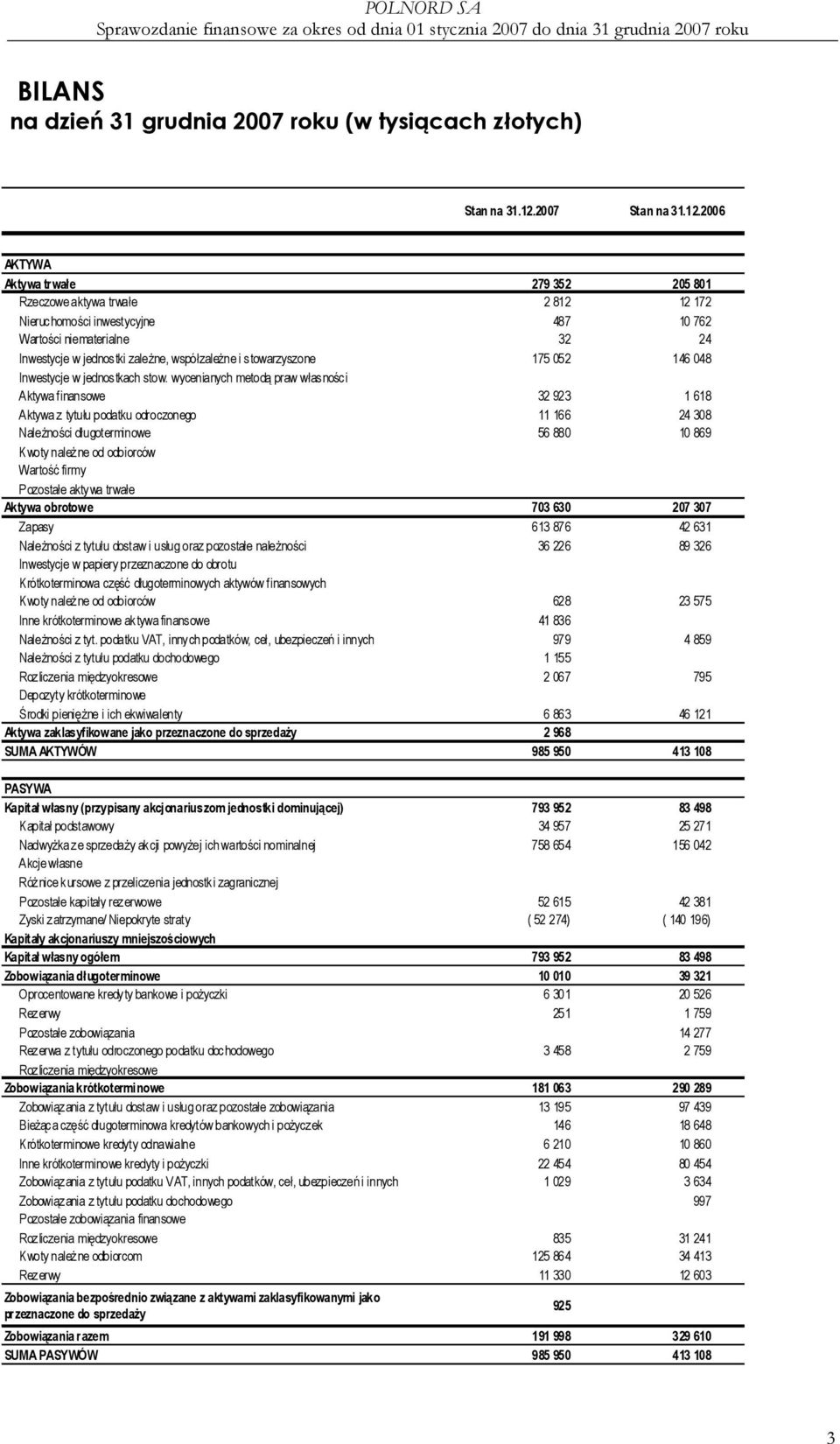 2006 AKTYWA Aktywa trwałe 279 352 205 801 Rzeczowe aktywa trwałe 2 812 12 172 Nieruchomości inwestycyjne 487 10 762 Wartości niematerialne 32 24 Inwestycje w jednostki zaleŝne, współzaleŝne i
