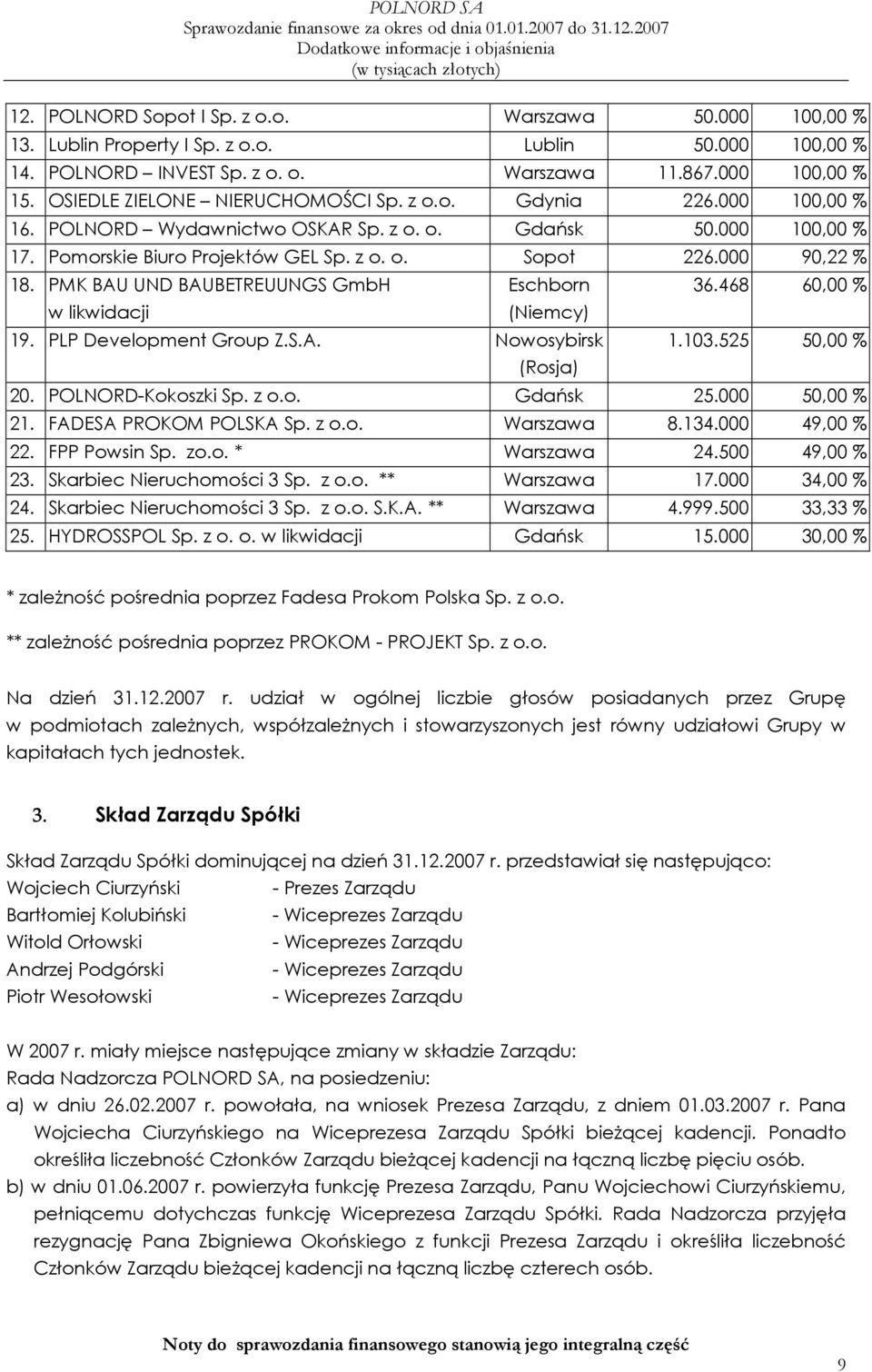 000 90,22 % 18. PMK BAU UND BAUBETREUUNGS GmbH Eschborn 36.468 60,00 % w likwidacji (Niemcy) 19. PLP Development Group Z.S.A. Nowosybirsk 1.103.525 50,00 % (Rosja) 20. POLNORD-Kokoszki Sp. z o.o. Gdańsk 25.