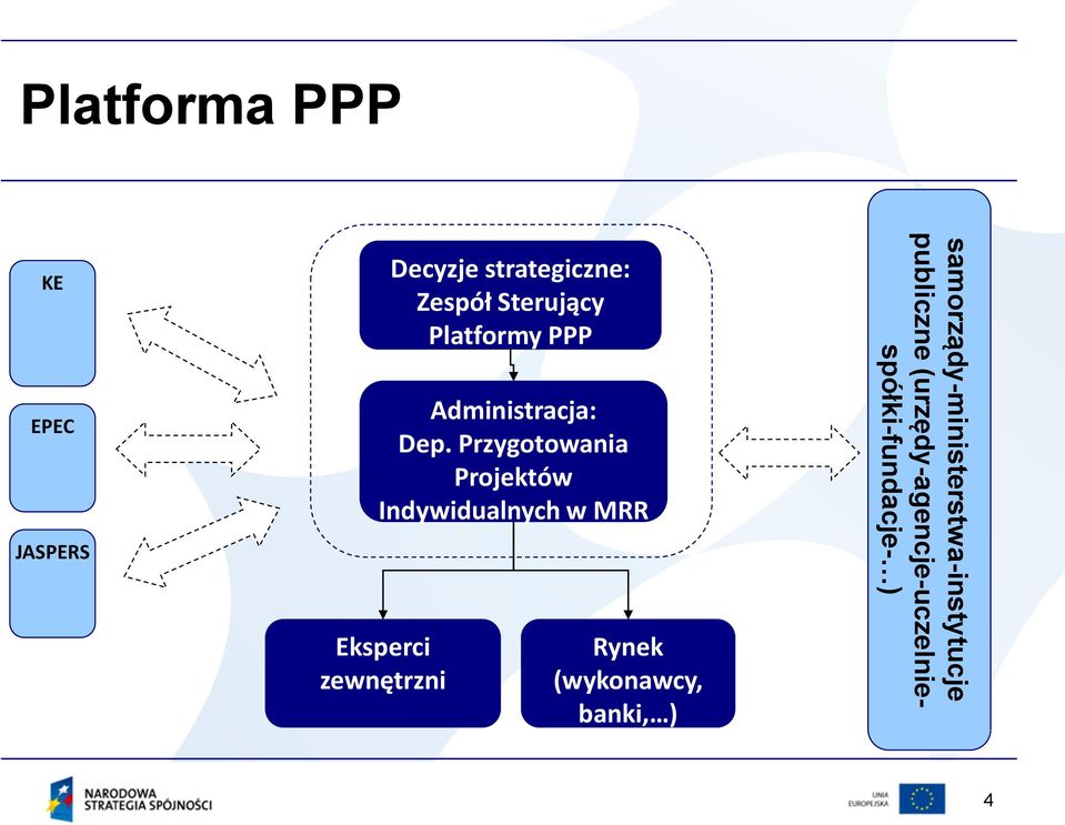 strategiczne: Zespół Sterujący Platformy PPP Rynek (wykonawcy, banki, )