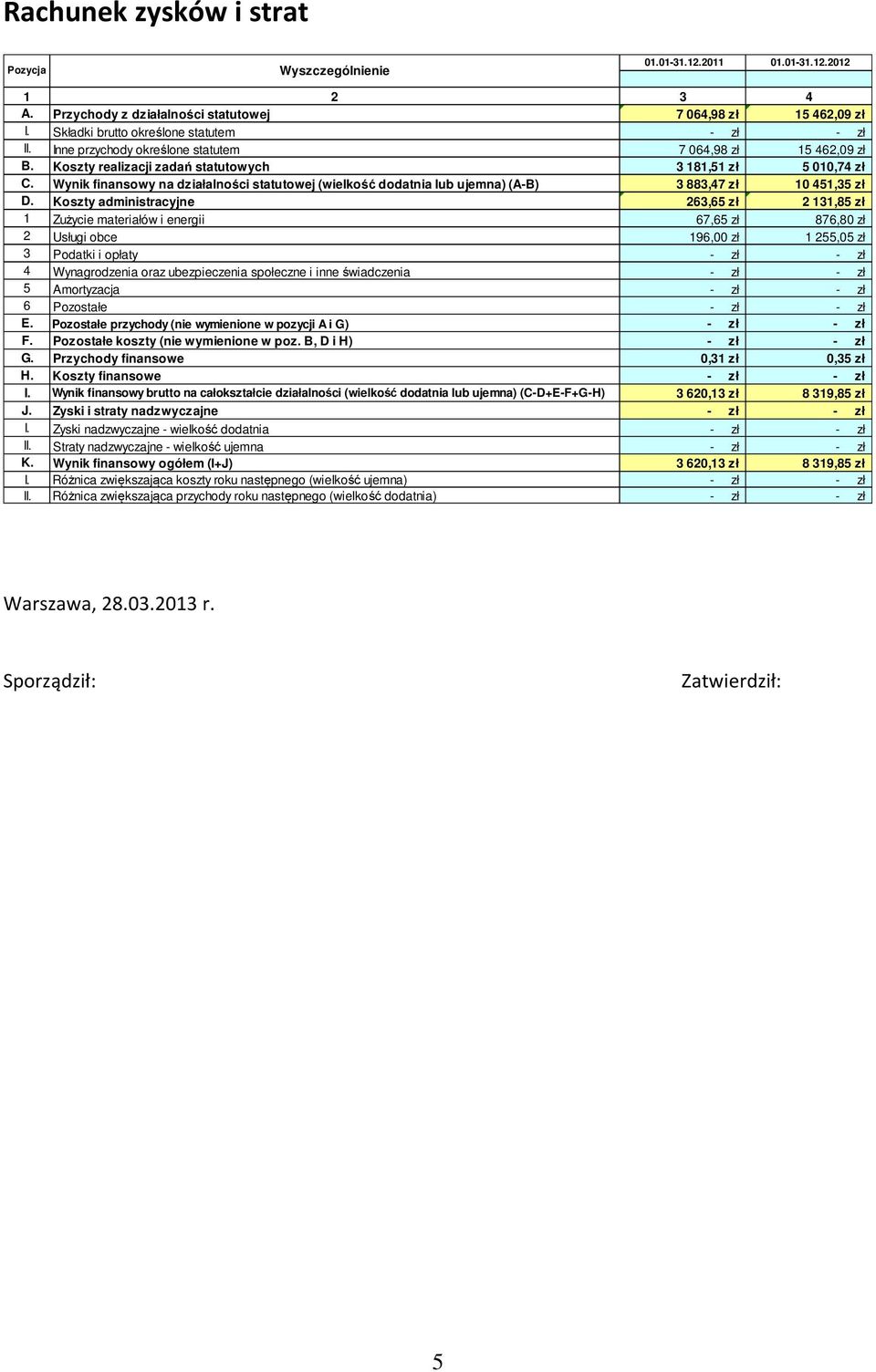 Wynik finansowy na działalności statutowej (wielkość dodatnia lub ujemna) (A-B) 3 883,47 zł 10 451,35 zł D.